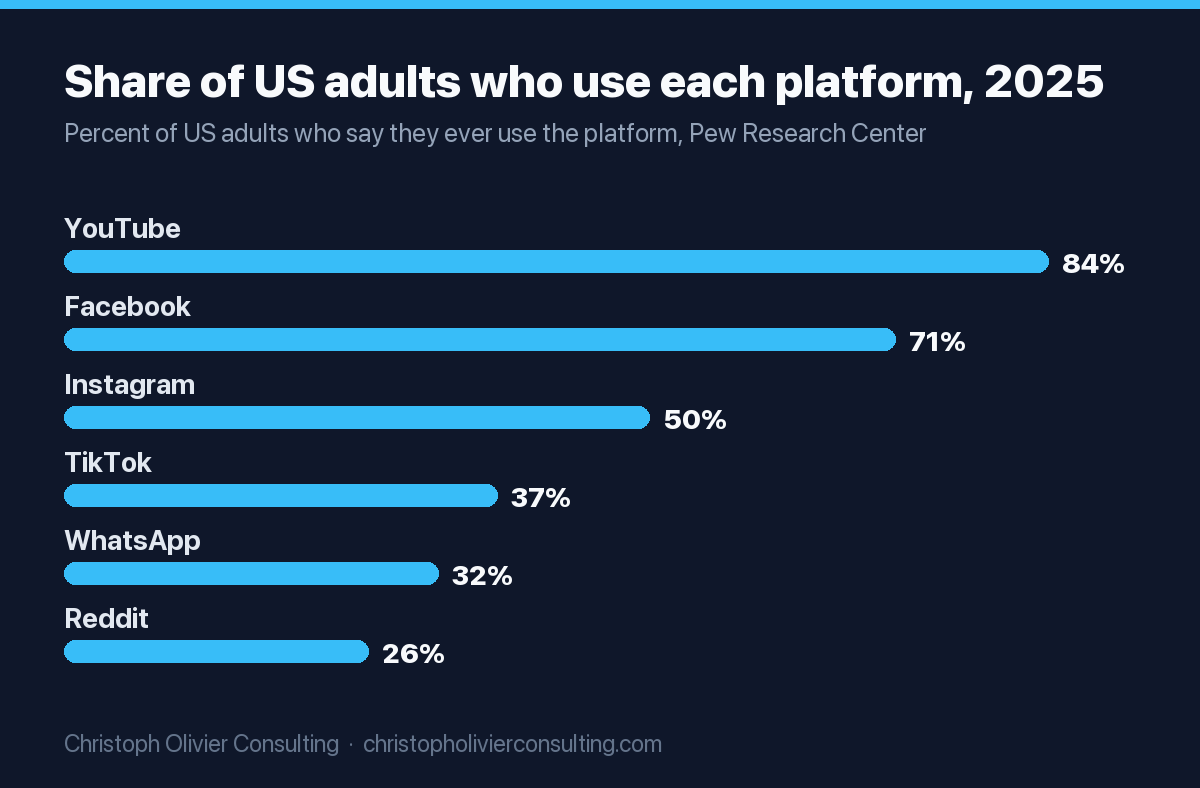 Bar chart of the share of US adults who use each platform in 2025: YouTube 84%, Facebook 71%, Instagram 50%, TikTok 37%, WhatsApp 32%, and Reddit 26%.