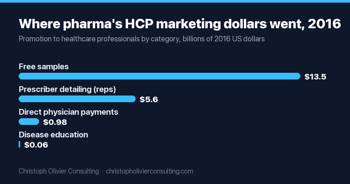 Bar chart of 2016 pharmaceutical marketing to healthcare professionals: $13.5 billion in free samples, $5.6 billion in prescriber detailing, $0.979 billion in direct physician payments and $0.059 billion in disease education, out of $20.3 billion in total HCP marketing.