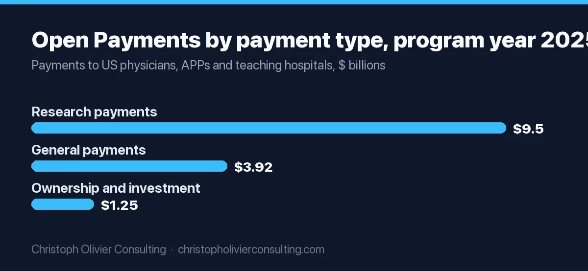 Bar chart of CMS Open Payments program year 2025: $9.50 billion in research payments, $3.92 billion in general payments and $1.25 billion in ownership and investment interests, $14.67 billion in total across 17.07 million records.