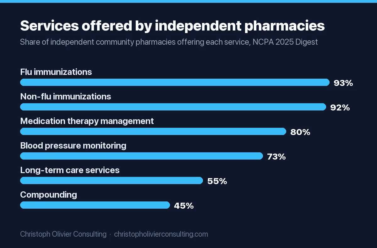 Bar chart from the 2025 NCPA Digest: 93% of independent pharmacies offer flu immunizations, 92% non-flu immunizations, 80% medication therapy management, 73% blood pressure monitoring, 55% long-term care services and 45% compounding.