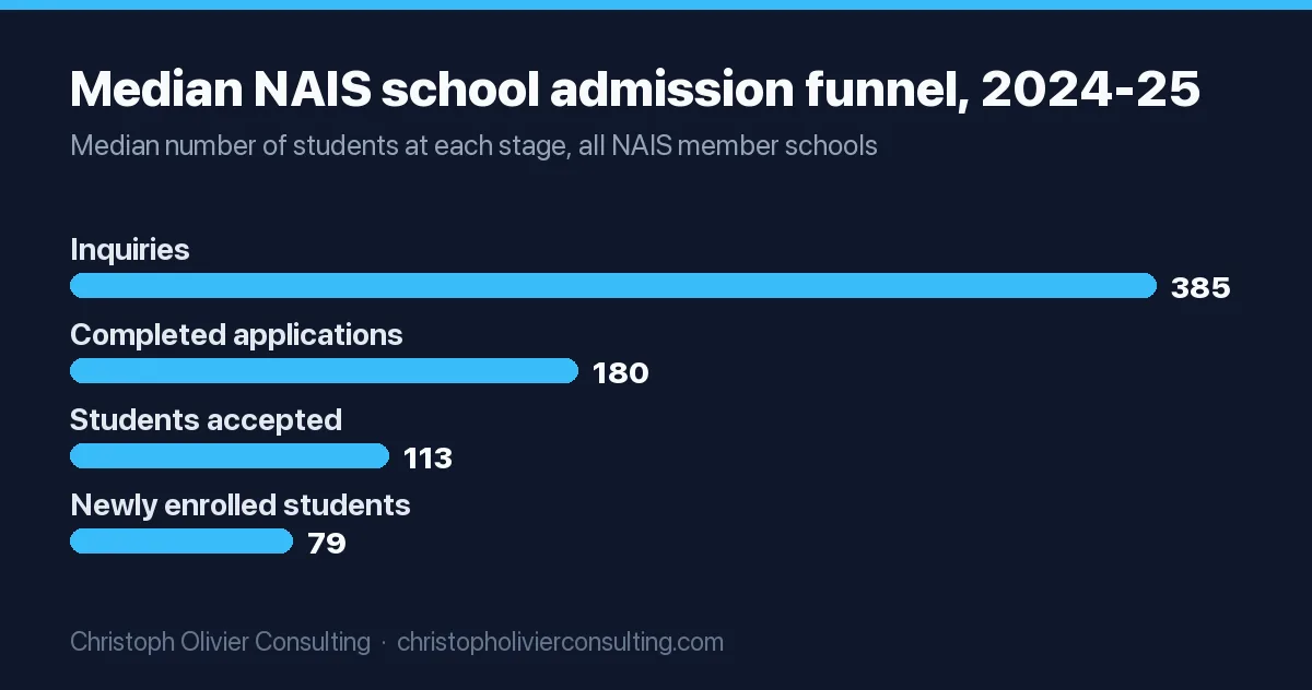 Bar chart of the median NAIS member school admission funnel in 2024-25: 385 inquiries, 180 completed applications, 113 students accepted and 79 newly enrolled students.