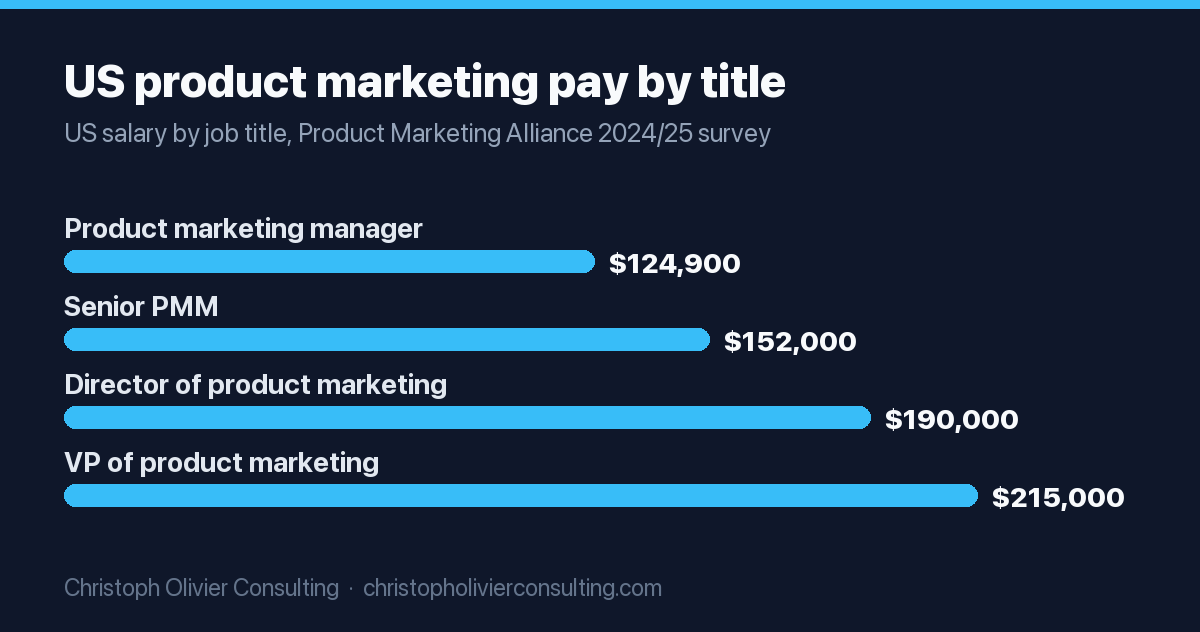 Bar chart of US product marketing salaries from the Product Marketing Alliance 2024/25 survey: product marketing manager $124,900, senior product marketing manager $152,000, director of product marketing $190,000, VP of product marketing $215,000.
