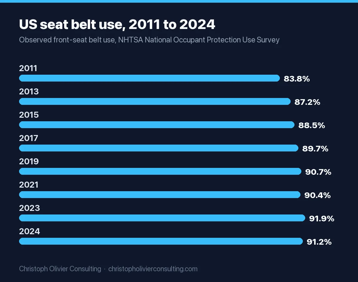Bar chart of observed US front-seat seat belt use: 83.8% in 2011, 87.2% in 2013, 88.5% in 2015, 89.7% in 2017, 90.7% in 2019, 90.4% in 2021, 91.9% in 2023 and 91.2% in 2024.