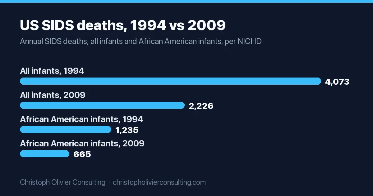 Bar chart of US SIDS deaths: 4,073 among all infants in 1994 and 2,226 in 2009; 1,235 among African American infants in 1994 and 665 in 2009.