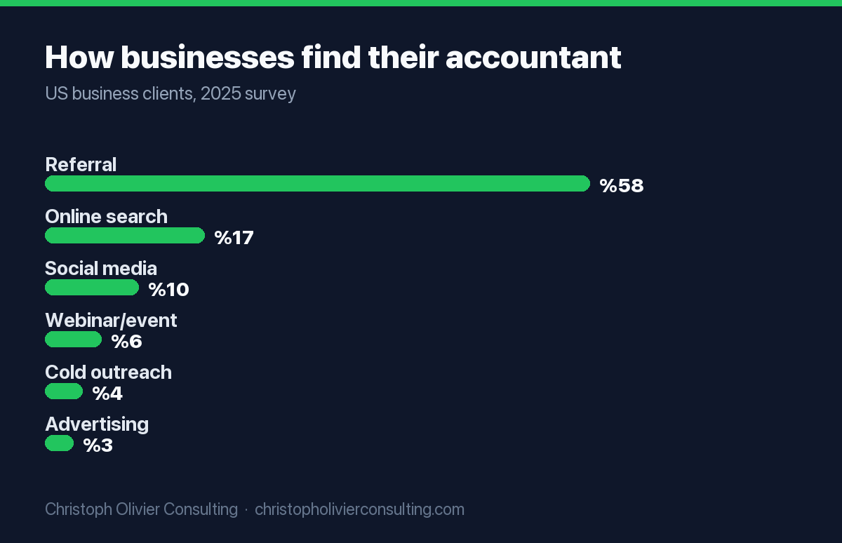 Bar chart showing 58% of businesses find their accountant through referral, 17% online search, 10% social media, 6% webinar or event, 4% cold outreach, and 3% advertising.