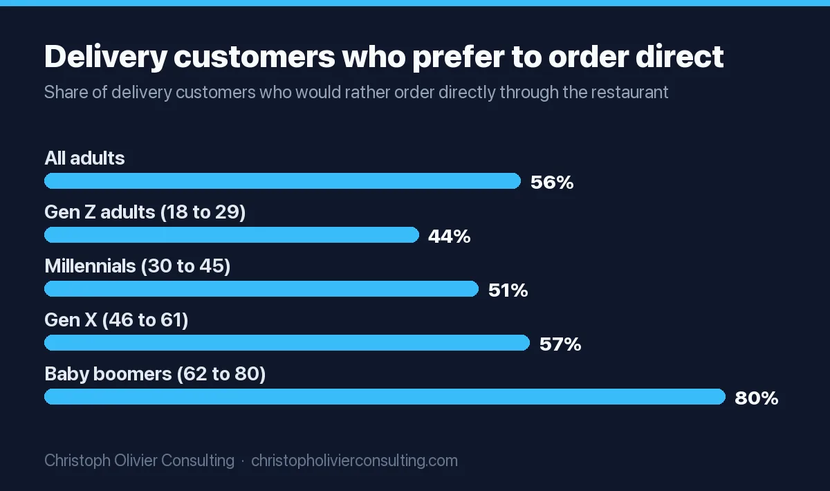Bar chart: share of delivery customers who prefer ordering directly through the restaurant. All adults 56%, Gen Z adults 44%, millennials 51%, Gen X 57%, baby boomers 80%.