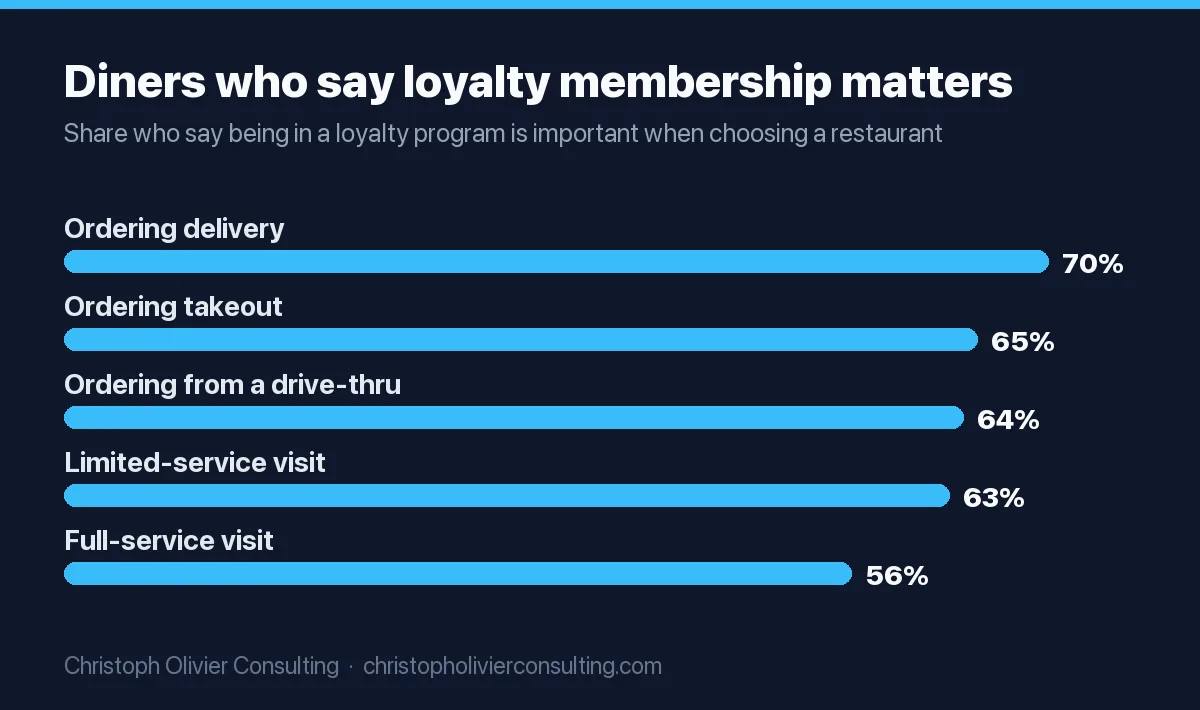 Bar chart: share of restaurant customers who say loyalty program membership is important when choosing a restaurant. Delivery 70%, takeout 65%, drive-thru 64%, limited-service visit 63%, full-service visit 56%.