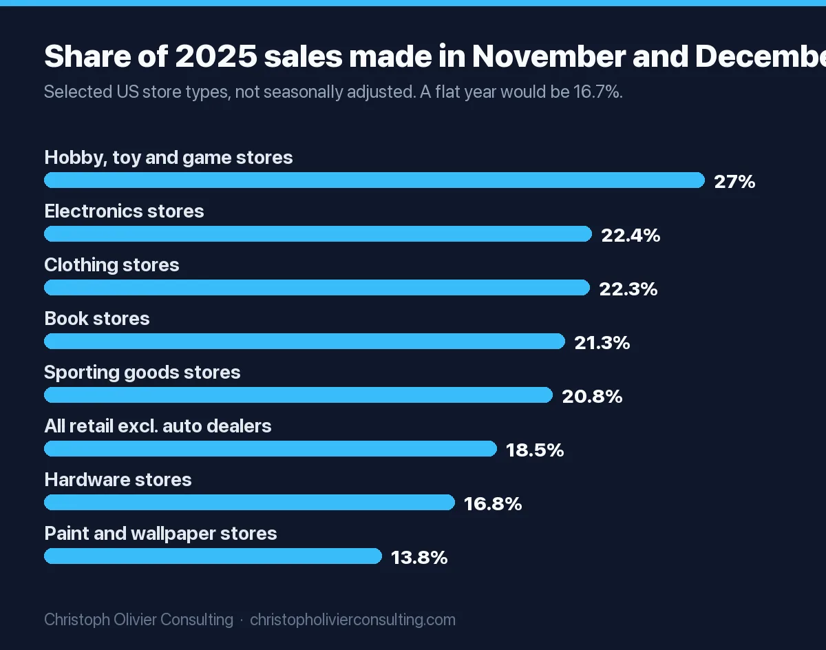Bar chart of the share of 2025 annual sales made in November and December: hobby, toy and game stores 27.0%, electronics stores 22.4%, clothing stores 22.3%, book stores 21.3%, sporting goods stores 20.8%, all retail excluding auto dealers 18.5%, hardware stores 16.8%, paint and wallpaper stores 13.8%.