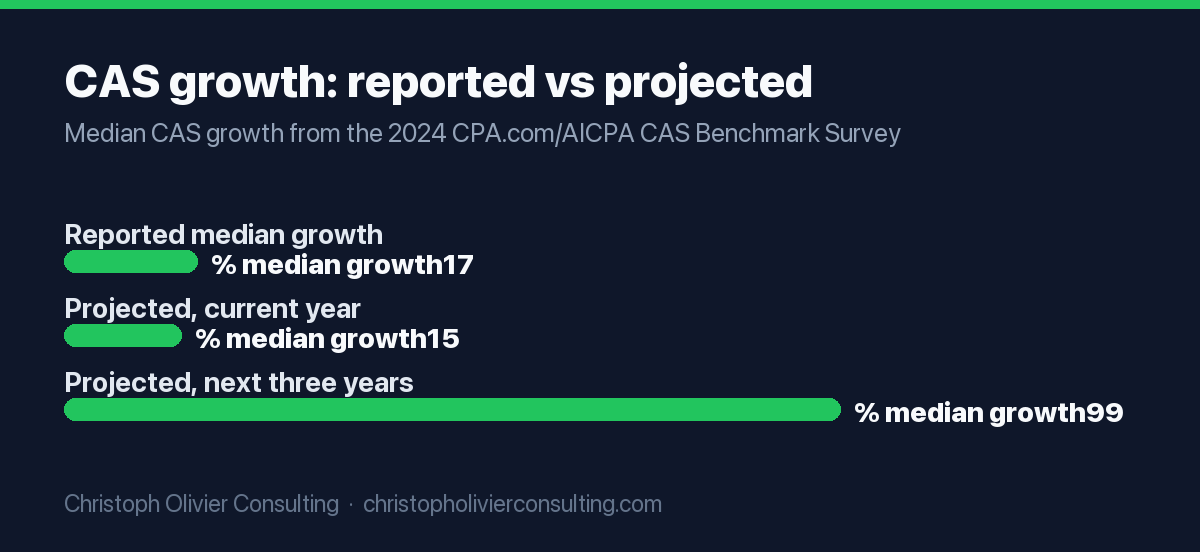 Bar chart of median CAS practice growth: 17% reported, 15% projected current year, 99% projected over three years.