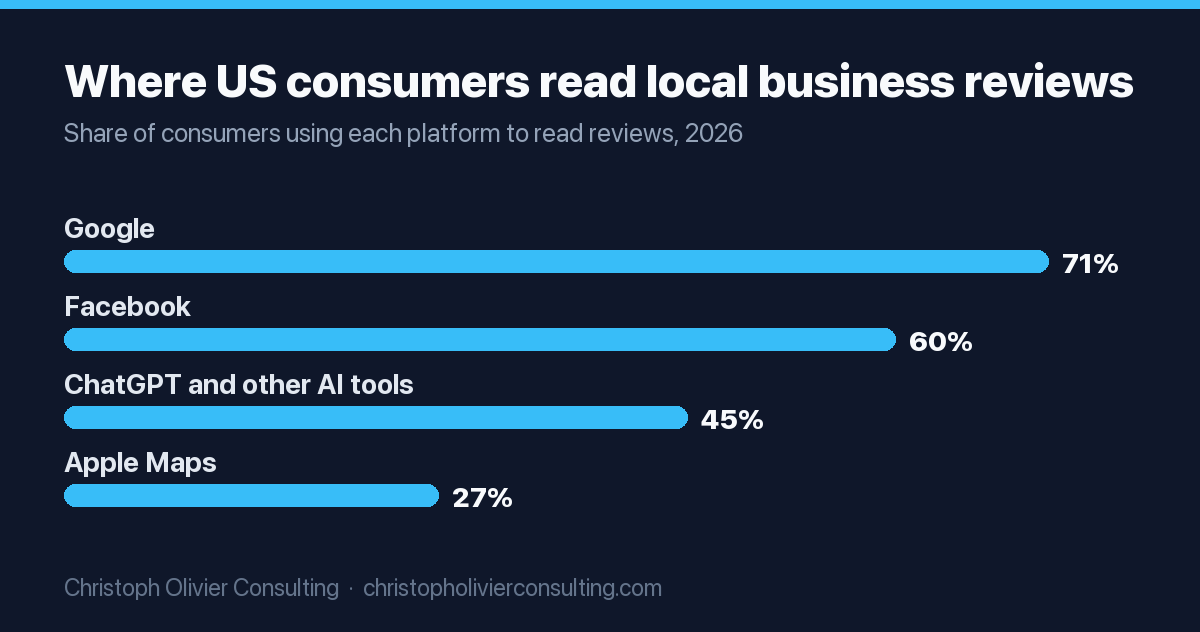 Bar chart of where US consumers read local business reviews in 2026: Google 71%, Facebook 60%, ChatGPT and other AI tools 45%, Apple Maps 27%.