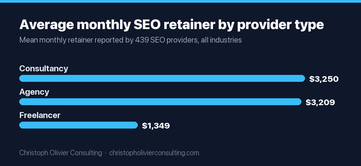 Bar chart of average monthly SEO retainers by provider type: consultancies $3,250, agencies $3,209, freelancers $1,348.63.