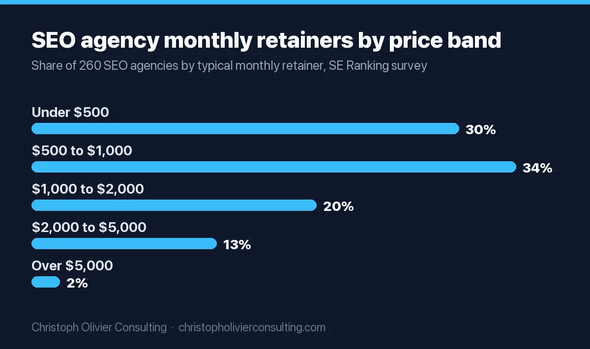 Bar chart of SEO agency monthly retainers: under $500 30%, $500 to $1,000 34%, $1,000 to $2,000 20%, $2,000 to $5,000 13%, over $5,000 2%.