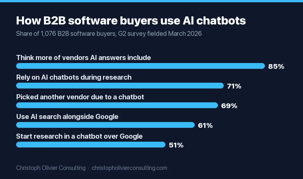 Bar chart of B2B software buyer behavior: 85% think more highly of vendors included in AI answers, 71% rely on AI chatbots during research, 69% chose a different vendor because of a chatbot recommendation, 61% use AI search alongside Google, 51% start research in a chatbot more often than Google.