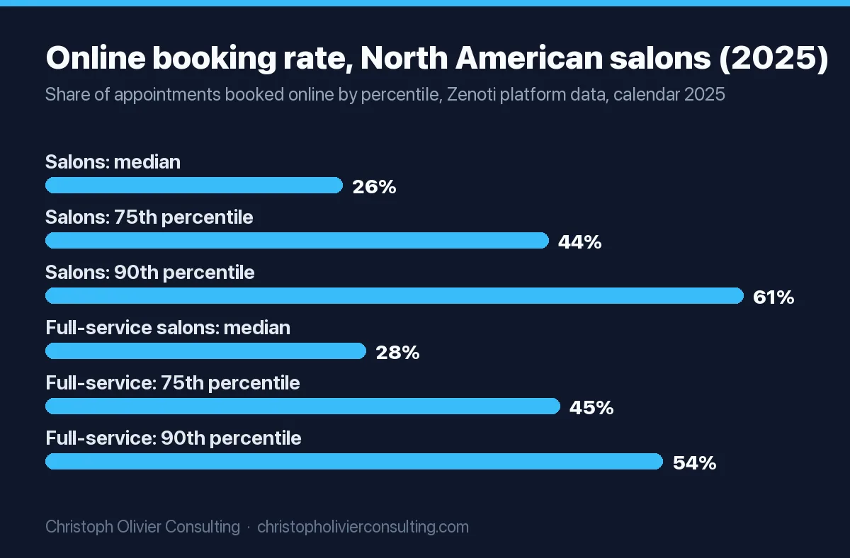 Bar chart of online booking rates in 2025: salons median 26%, 75th percentile 44%, 90th percentile 61%; full-service salons median 28%, 75th percentile 45%, 90th percentile 54%.