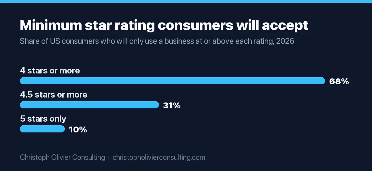 Bar chart from BrightLocal 2026: 68% of consumers will only use a business with four or more stars, 31% only 4.5 stars or more, and 10% only five-star businesses.