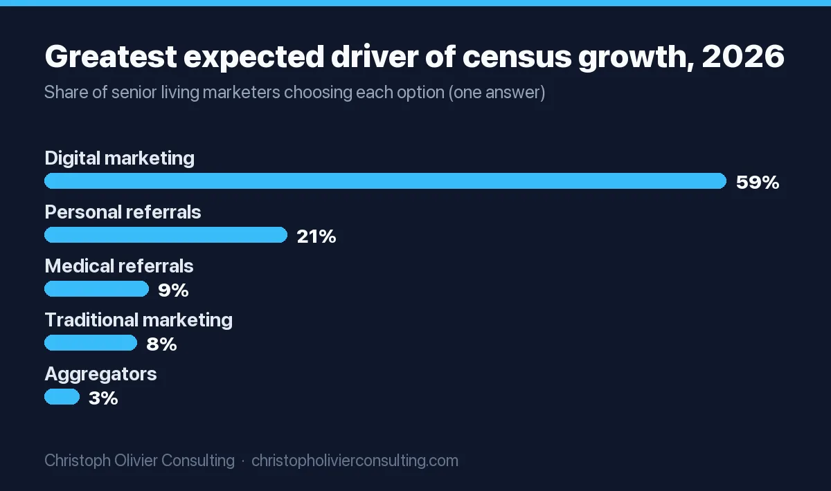 Bar chart: senior living marketers named digital marketing as the greatest driver of census growth in 2026 at 59%, followed by personal referrals 21%, medical referrals 9%, traditional marketing 8% and aggregators 3%.