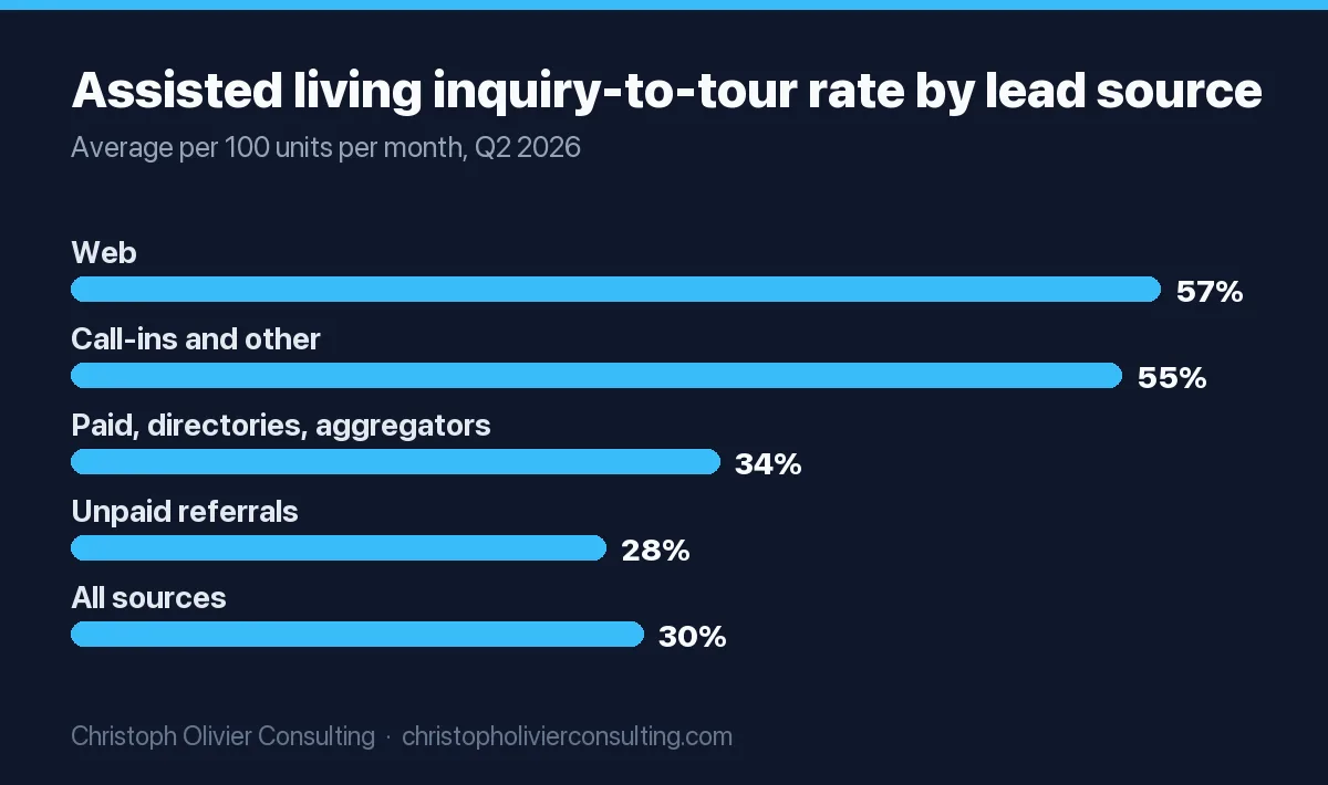 Bar chart: in Q2 2026 assisted living inquiries converted to tours at 57% for web, 55% for call-ins and other, 34% for paid, online directory and lead aggregator leads, 28% for unpaid referrals, and 30% across all sources.