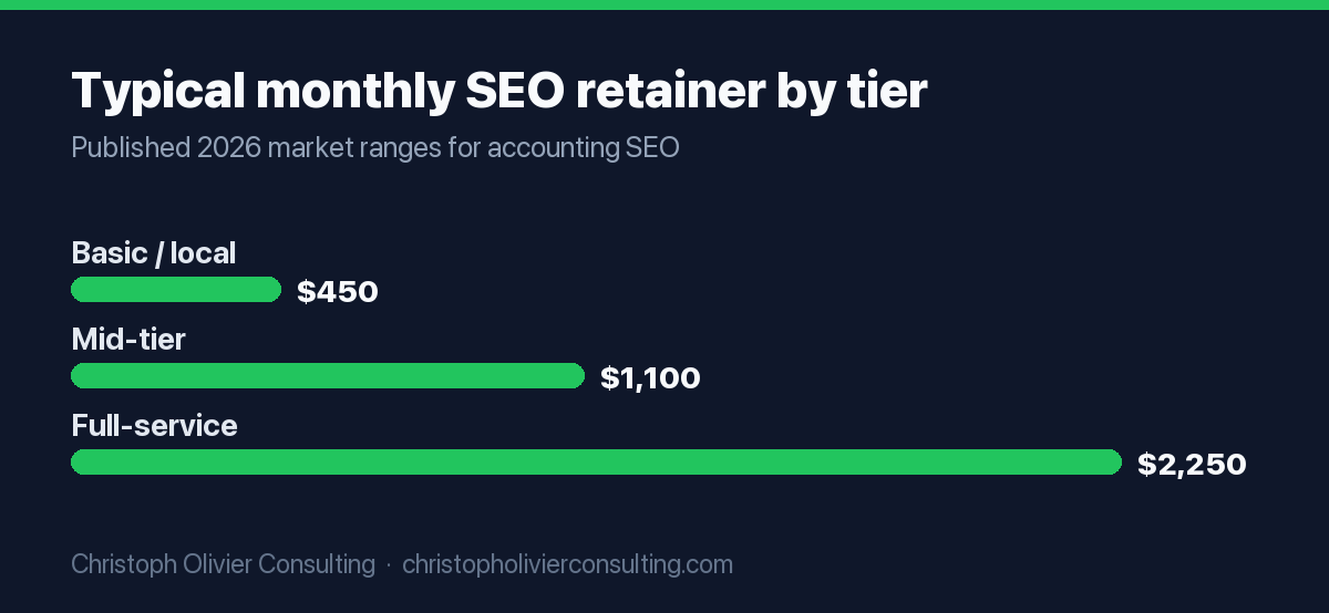 Bar chart of typical monthly accounting SEO retainers: basic local about 450 dollars, mid-tier about 1100 dollars, full-service about 2250 dollars.