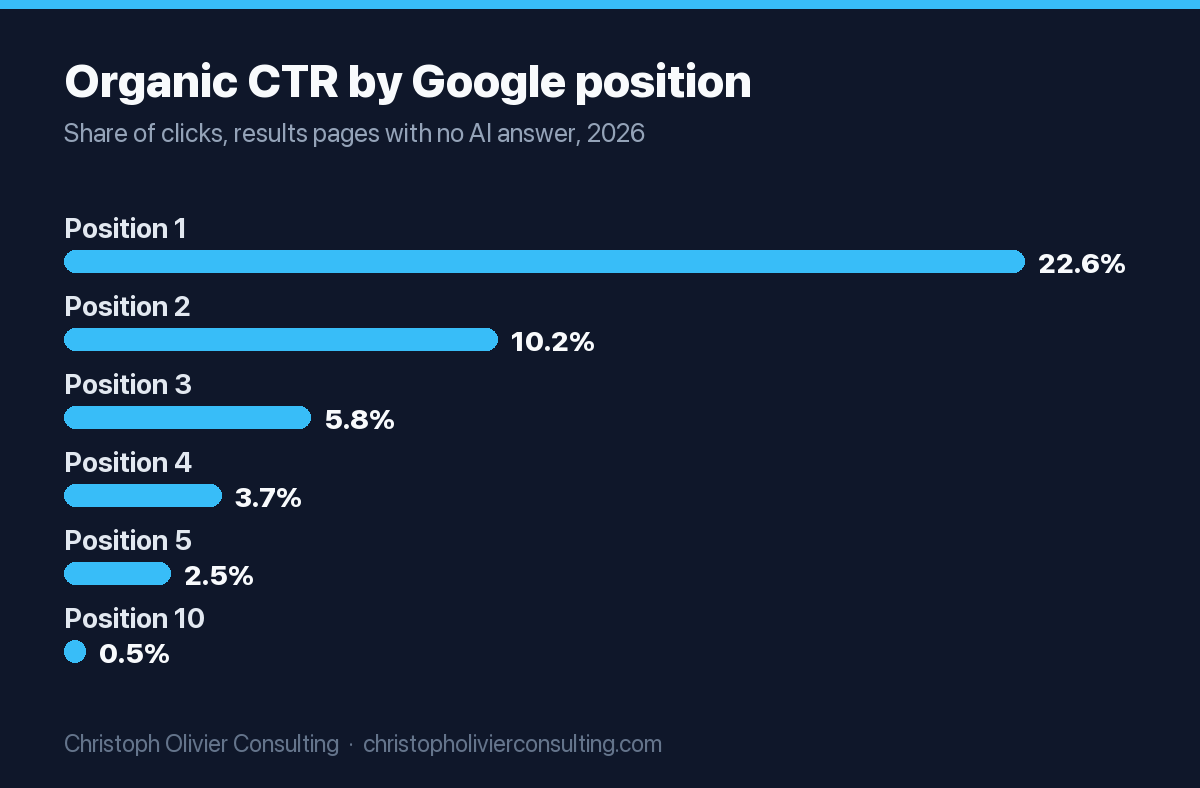 Bar chart of organic click-through rate by Google position on results pages without an AI answer: position 1 22.6%, position 2 10.2%, position 3 5.8%, position 4 3.7%, position 5 2.5%, position 10 0.5%.