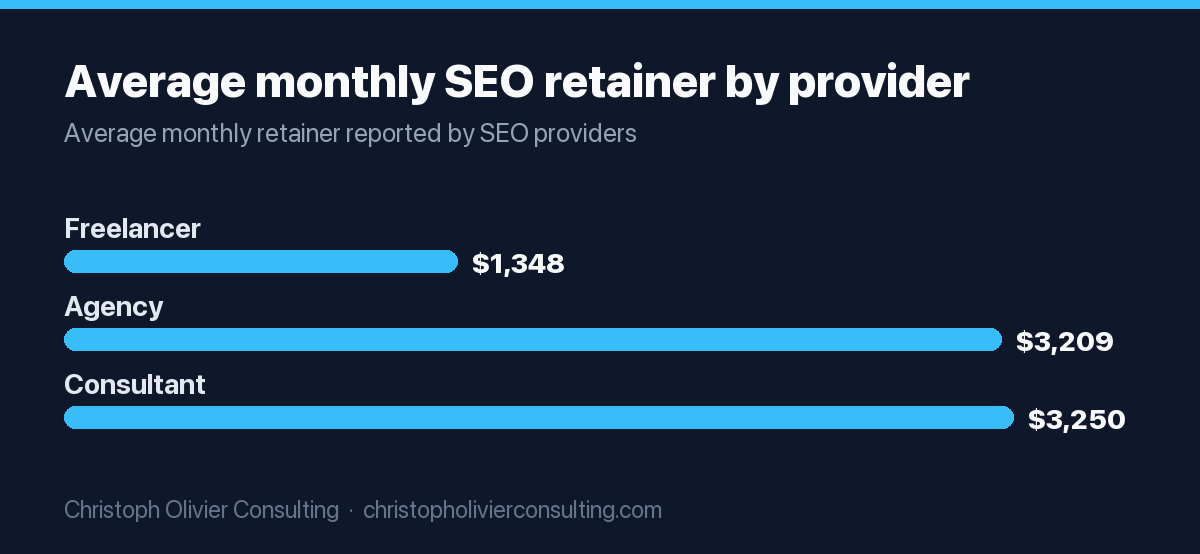 Bar chart of average monthly SEO retainer by provider type: freelancers about $1,348, agencies about $3,209, consultants about $3,250.