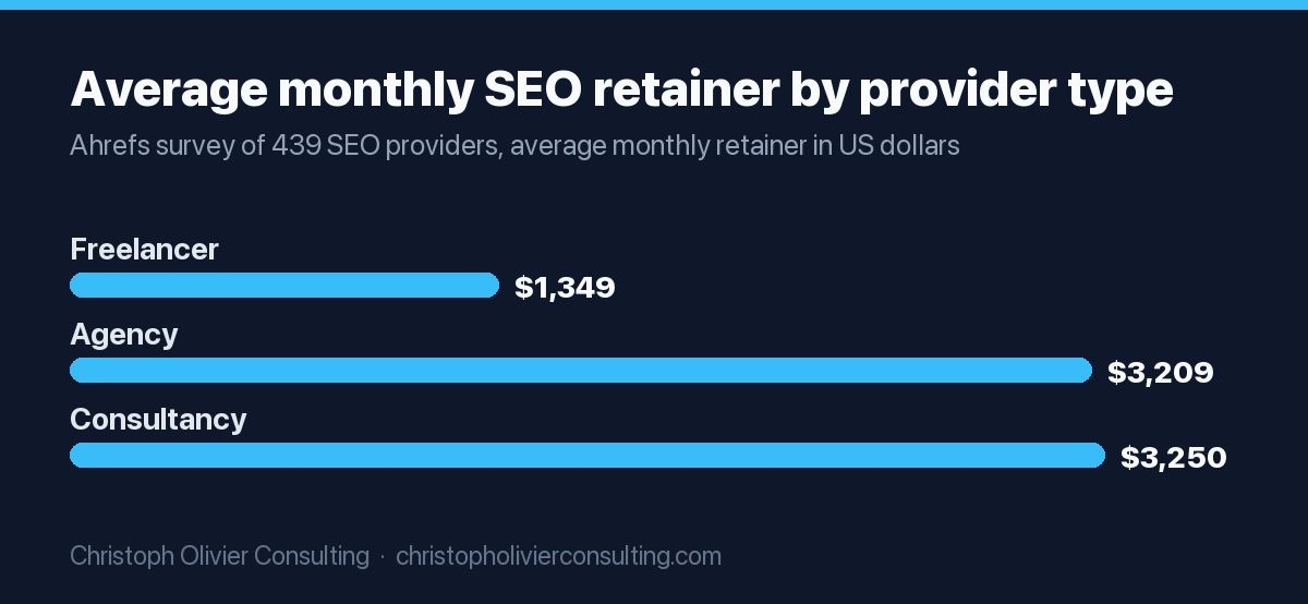 Bar chart of average monthly SEO retainers: freelancers $1,348.63, agencies $3,209, consultancies $3,250.