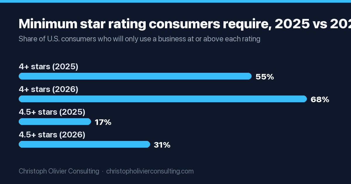 Bar chart: the share of consumers who only use businesses with 4 or more stars rose from 55% in 2025 to 68% in 2026, and the share requiring 4.5 or more stars rose from 17% to 31%.