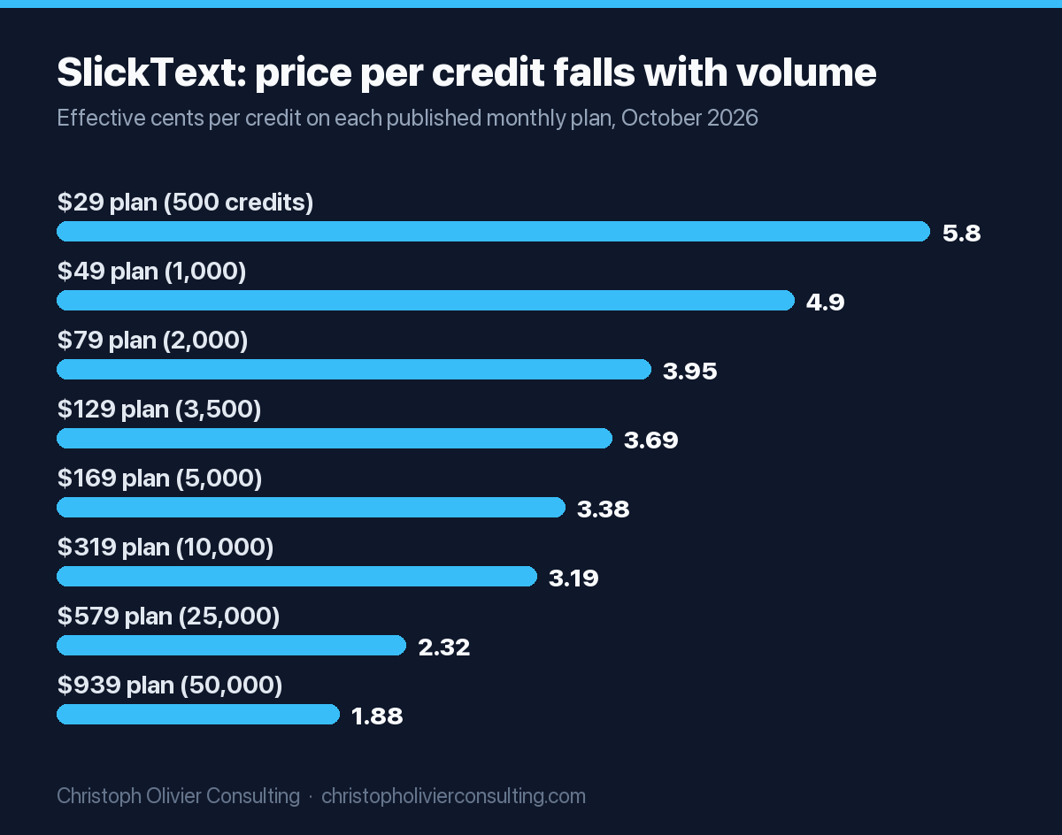 Bar chart of SlickText effective cents per credit by plan: $29 plan 5.8 cents, $49 plan 4.9, $79 plan 3.95, $129 plan 3.69, $169 plan 3.38, $319 plan 3.19, $579 plan 2.32, $939 plan 1.88 cents.