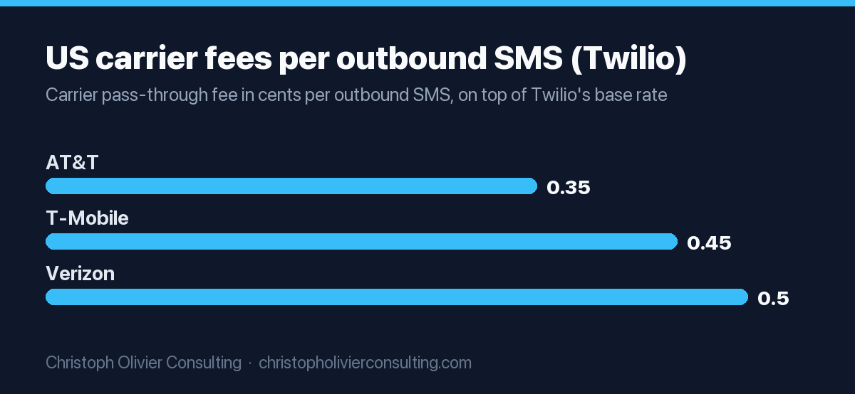 Bar chart of US carrier pass-through fees per outbound SMS listed by Twilio: AT&T 0.35 cents, T-Mobile 0.45 cents, Verizon 0.5 cents.