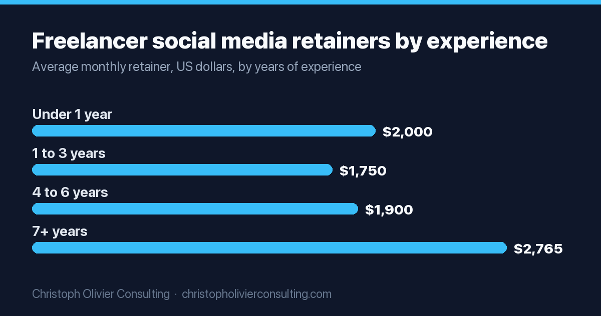Bar chart of average monthly retainers charged by freelance social media managers: $2,000 for under 1 year of experience, $1,750 for 1 to 3 years, $1,900 for 4 to 6 years, and $2,764.71 for 7+ years.