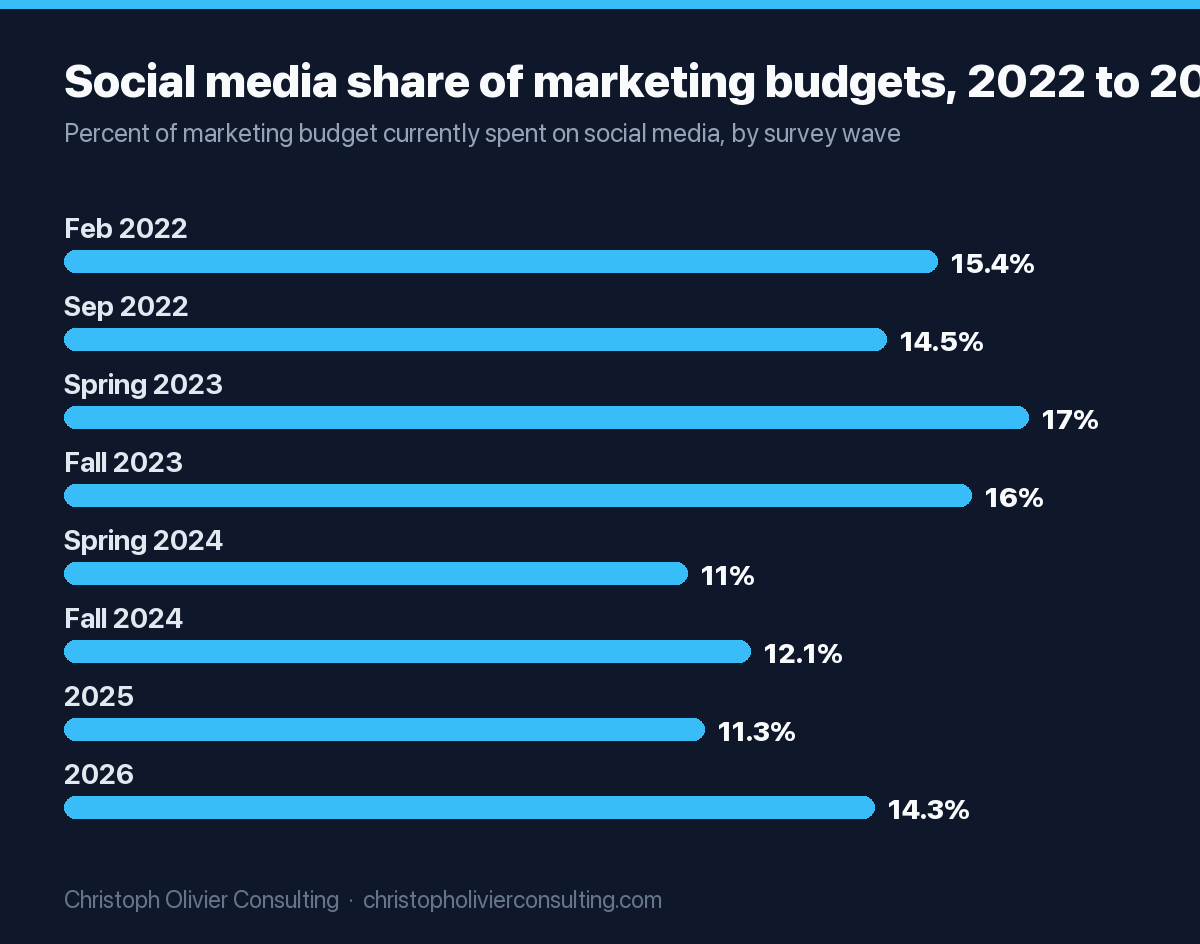 Line chart of the share of marketing budgets spent on social media: 15.4% in February 2022, 14.5% in September 2022, 17.0% in spring 2023, 16.0% in fall 2023, 11.0% in spring 2024, 12.1% in fall 2024, 11.3% in 2025 and 14.3% in 2026.