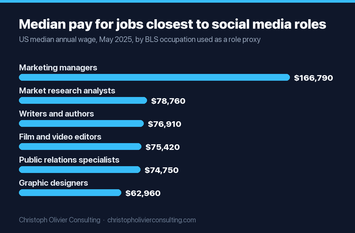Bar chart of US median annual pay in May 2025: marketing managers $166,790, market research analysts $78,760, writers and authors $76,910, film and video editors $75,420, public relations specialists $74,750, graphic designers $62,960.