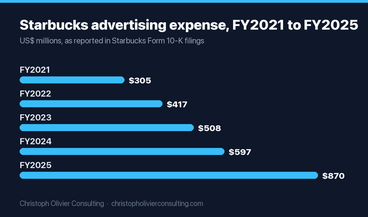 Bar chart of Starbucks advertising expense: $305.1 million in fiscal 2021, $416.7 million in fiscal 2022, $507.8 million in fiscal 2023, $597.3 million in fiscal 2024 and $869.5 million in fiscal 2025.
