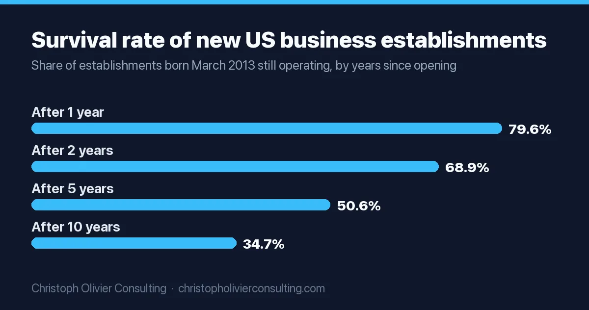 Bar chart: of US private-sector establishments born in March 2013, 79.6% were operating after 1 year, 68.9% after 2 years, 50.6% after 5 years and 34.7% after 10 years.