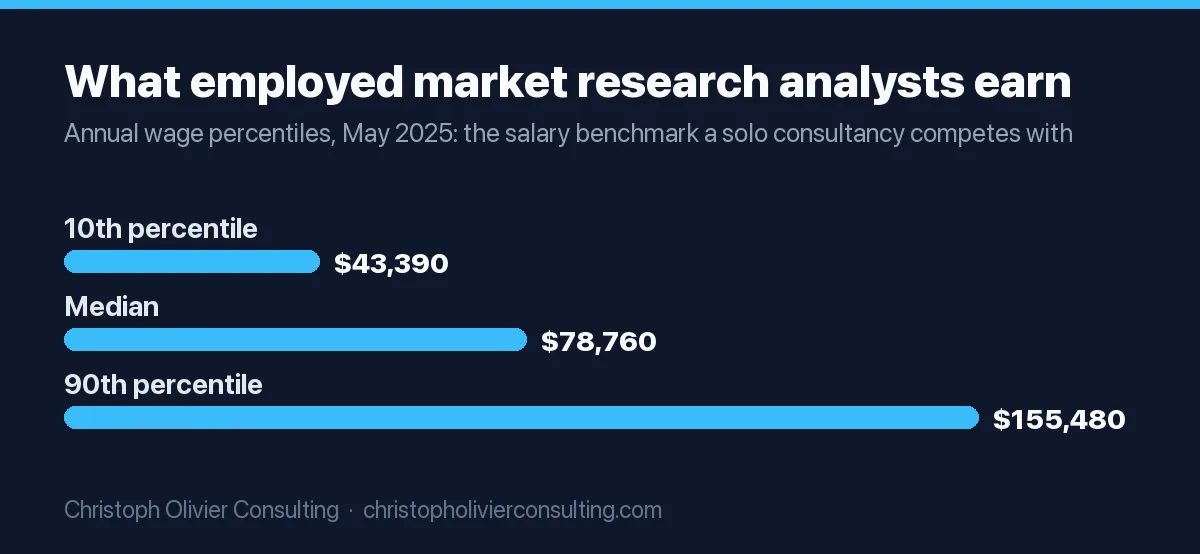 Bar chart: in May 2025, market research analysts earned $43,390 at the 10th percentile, $78,760 at the median and $155,480 at the 90th percentile per year.