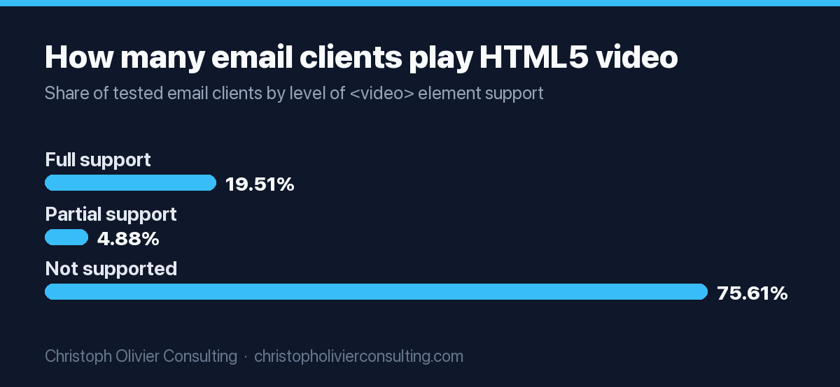 Bar chart of HTML5 video support across email clients tested by Can I Email: full support 19.51%, partial support 4.88%, not supported 75.61%.