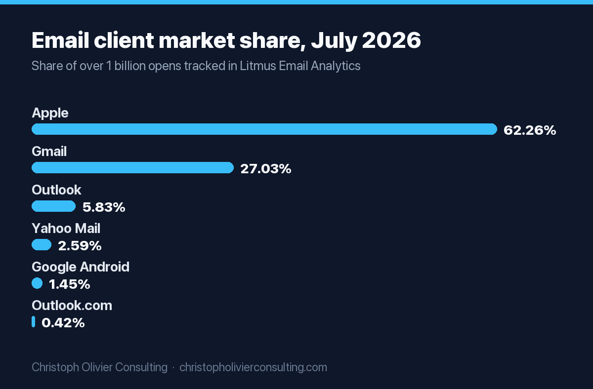 Bar chart of email client market share in July 2026: Apple 62.26%, Gmail 27.03%, Outlook 5.83%, Yahoo Mail 2.59%, Google Android 1.45%, Outlook.com 0.42%.