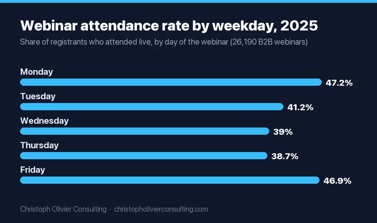 Bar chart of Goldcast 2025 webinar attendance rates by weekday: Monday 47.2%, Tuesday 41.2%, Wednesday 39.0%, Thursday 38.7%, Friday 46.9%.