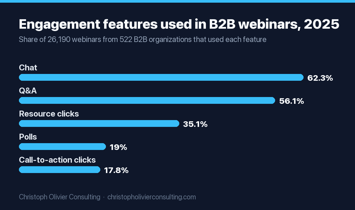Bar chart of engagement feature usage in B2B webinars in 2025: chat 62.3%, Q&A 56.1%, resource clicks 35.1%, polls 19%, call-to-action clicks 17.8% of webinars.