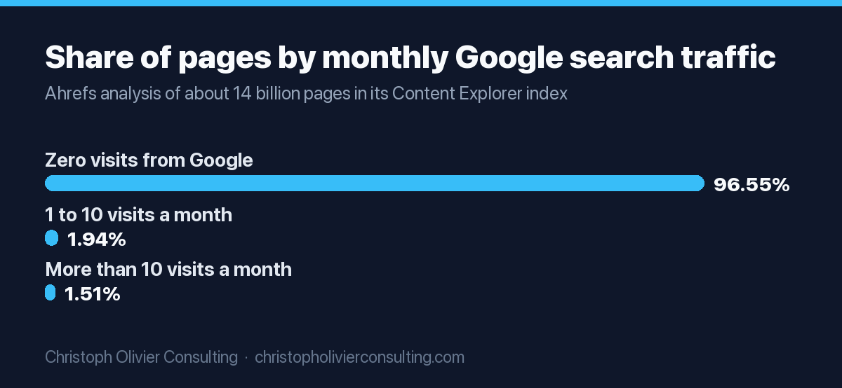 In Ahrefs' study of about 14 billion pages, 96.55% got zero traffic from Google, 1.94% got 1 to 10 visits a month, and the remaining 1.51% got more than 10 visits a month.