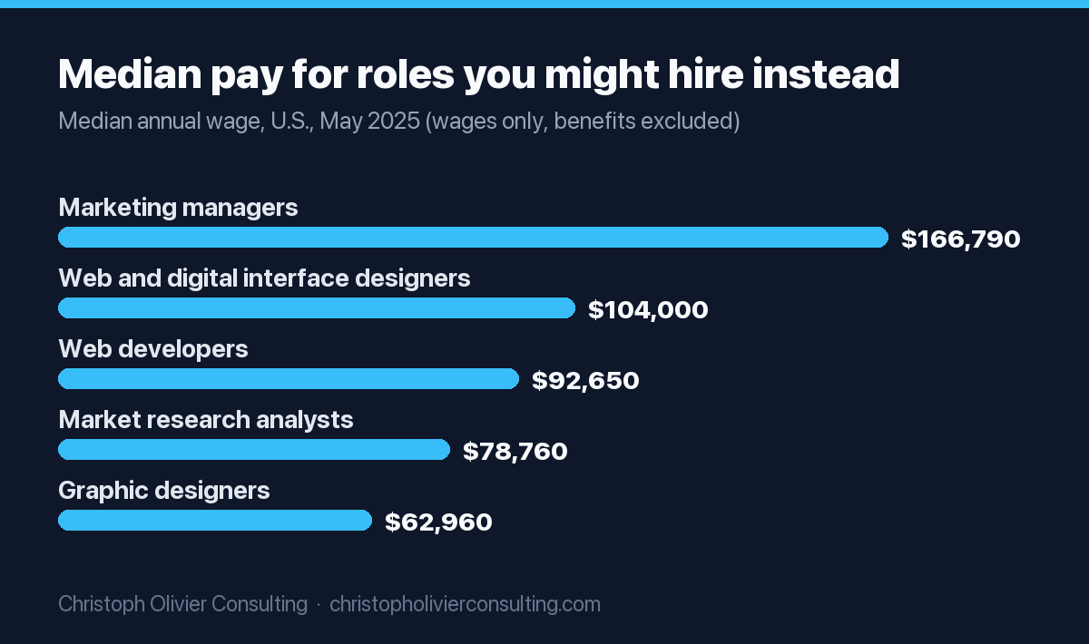 Bar chart of U.S. median annual wages in May 2025: marketing managers $166,790, web and digital interface designers $104,000, web developers $92,650, market research analysts $78,760, graphic designers $62,960.