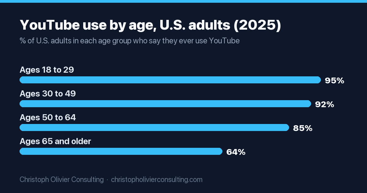 Bar chart of YouTube use by age among U.S. adults in 2025: 95% of ages 18 to 29, 92% of ages 30 to 49, 85% of ages 50 to 64 and 64% of ages 65 and older say they ever use YouTube.