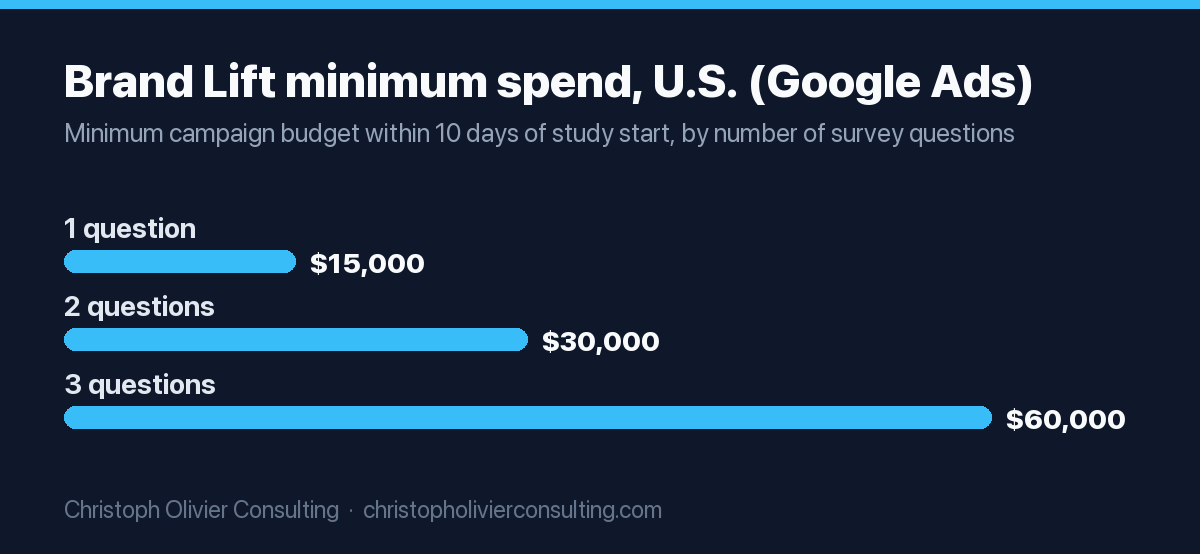 Bar chart of Google Ads Brand Lift minimum budgets for the United States: $15,000 for 1 survey question, $30,000 for 2 questions and $60,000 for 3 questions, spent within 10 days of the study start.